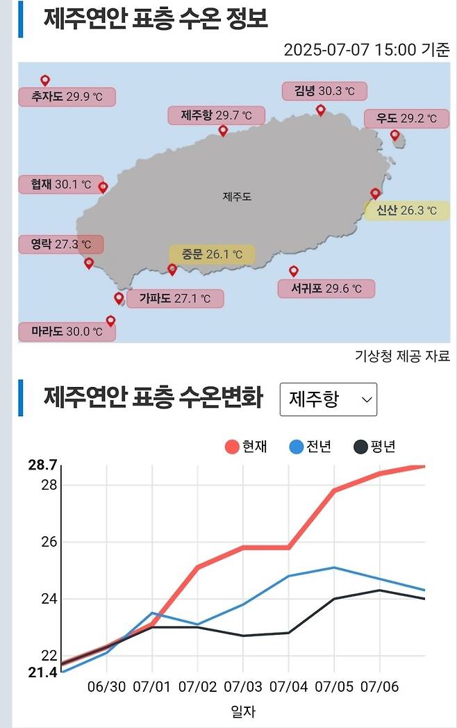 제주연안 표층 수온 정보. 제주도해양수산연구원 제공