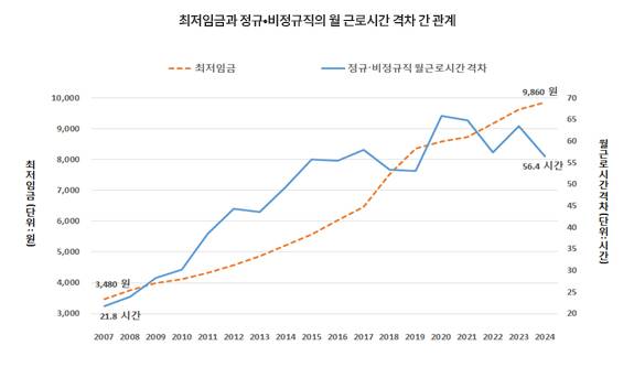 출처: 최저임금위원회, 고용노동부의 고용형태별근로실태조사