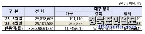올해 6월 대구·경북 상장법인 시가총액. 사진=한국거래소 대구혁신성장센터 제공