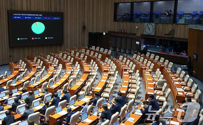 지난 4일 오후 서울 여의도 국회에서 열린 제426회국회(임시회) 제5차 본회의에서 2025년도 제2회 추가경정예산안이 재적 298인, 재석 182인, 찬성 168인, 반대 3인, 기권 11인으로 통과되고 있다. 2025.7.4/뉴스1 ⓒ News1 안은나 기자