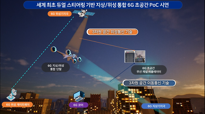 ETRI의 6G 초공간 테스트베드 구성도. ETRI 제공