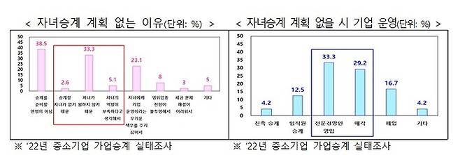 2022년 중소기업 가업승계 실태조사