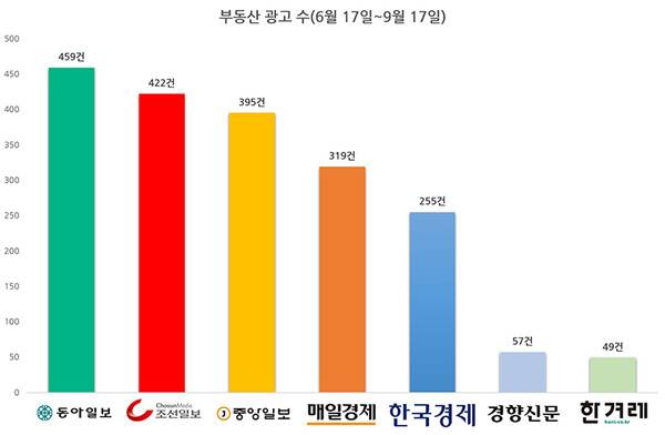 ▲ 2020년 6월17일부터 9월17일까지 7개 일간지 지면 광고 중 부동산 광고 게재 횟수. 그래프=민주언론시민연합