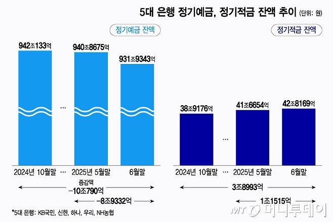 5대 은행 정기예금, 정기적금 잔액 추이/그래픽=윤선정
