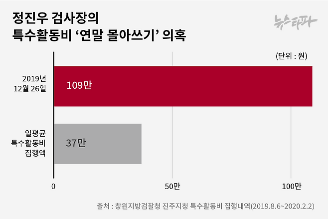 진주지청장 재임 기간 중 정진우 서울중앙지검장이 가장 많은 특활비를 쓴 날은 2019년 12월 26일이다. 이날 하루 정 검사장은 진주지청장 시절 1일 평균 특활비 집행액 37만 원의 3배에 이르는 금액을 집행했다.