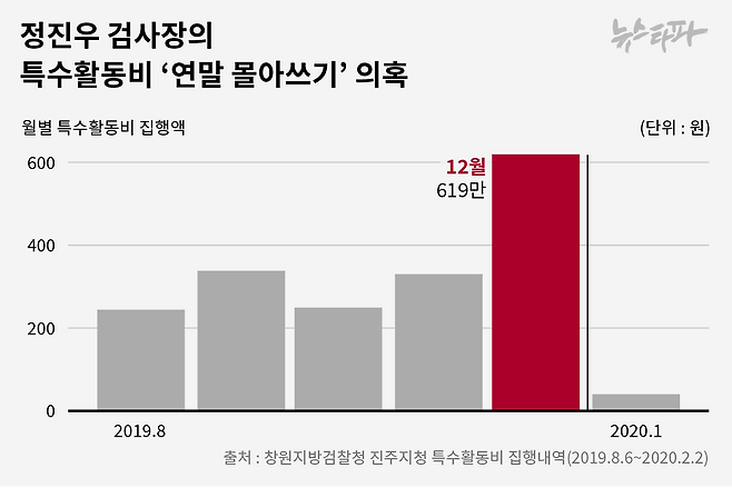2019년 12월은 진주지청장 재임 기간 중 정 검사장이 한 달을 기준으로 가장 많은 특활비를 쓴 달이다. 다른 달에 비해 최소 2배, 많게는 15배를 썼다.