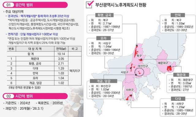 부산시 노후계획도시 대상지 현황. 사진제공=부산시