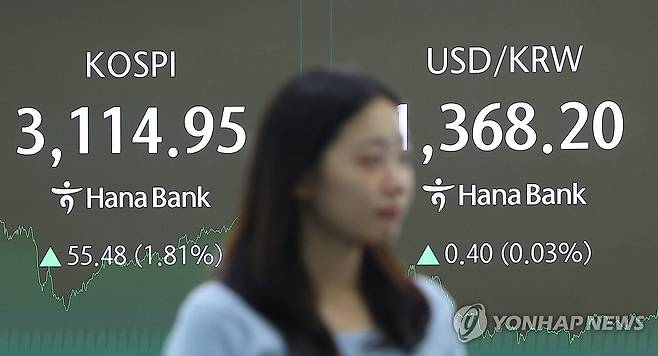 코스피 3,110대 회복 (서울=연합뉴스) 김도훈 기자 = 코스피가 3,110대를 회복하며 장을 마감한 8일 서울 중구 하나은행 본점 딜링룸에 코스피, 코스닥지수 및 환율이 표시돼 있다.
이날 코스피는 전 거래일 대비 55.48포인트(1.81%) 오른 3,114.95에 거래를 마쳤으며 코스닥지수는 5.78포인트(0.74%) 오른 784.24에 장을 마쳤다.
한편 서울 외환시장에서 15시 30분 기준 원/달러 환율은 전날보다 0.1원 오른 1,367.9원을 기록했다. 2025.7.8 superdoo82@yna.co.kr