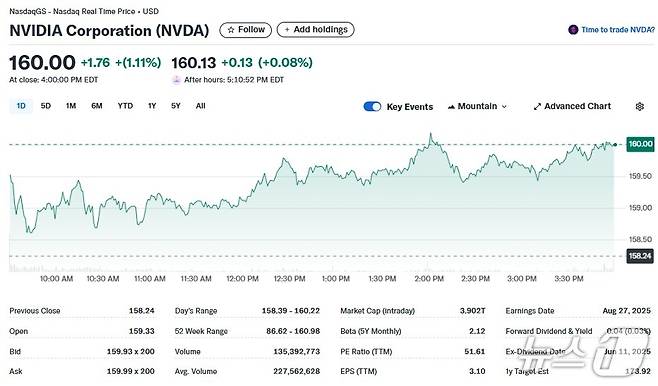 엔비디아 일일 주가추이 - 야후 파이낸스 갈무리