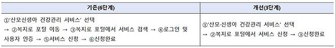 '산모신생아 건강관리 서비스' 신청 (자세한 내용은 본문에 설명 있음)