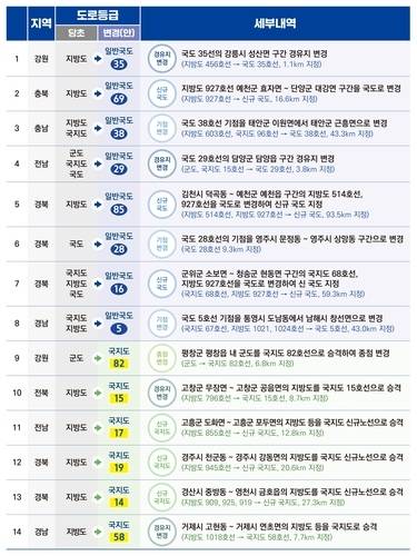 ▲ 국도·국지도 승격 지정 노선. 국토부 제공