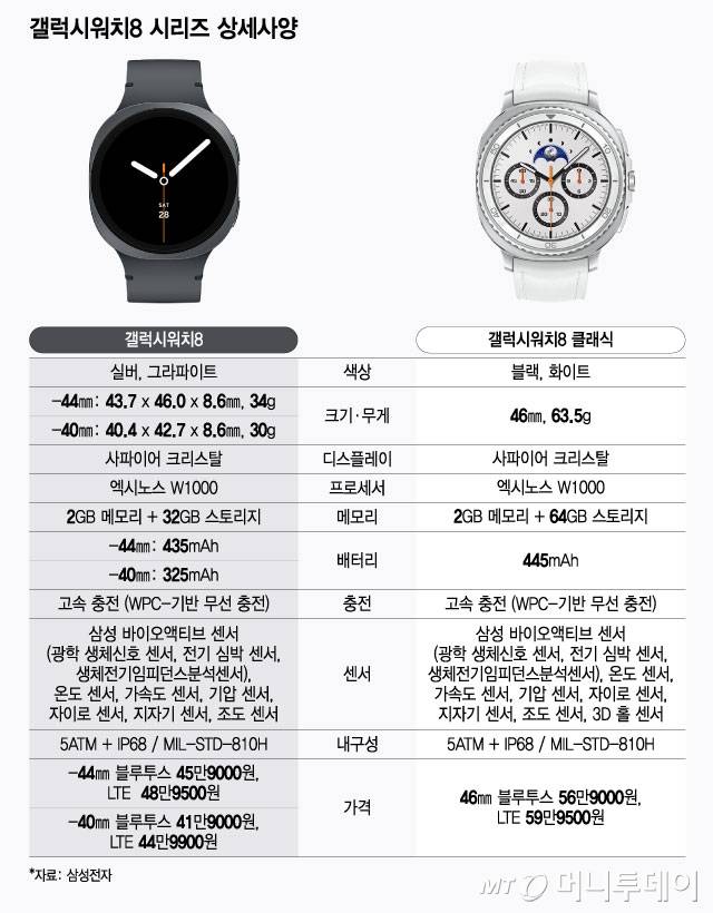 갤럭시워치8 시리즈 상세사양/그래픽=윤선정