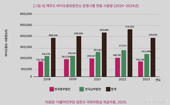 코리와 어필의 '녹색 허상, 붉은 현실: 한국 바이오연료 정책의 지속가능성 평가와 개선 과제' 발표 자료 갈무리. 해당 연구를 토대로 이들은 10일 오전 10시 제주도의회 도민카페에서 제주에서 팜유를 퇴출해야 한다고 주장했다. / 코리 홈페이지.