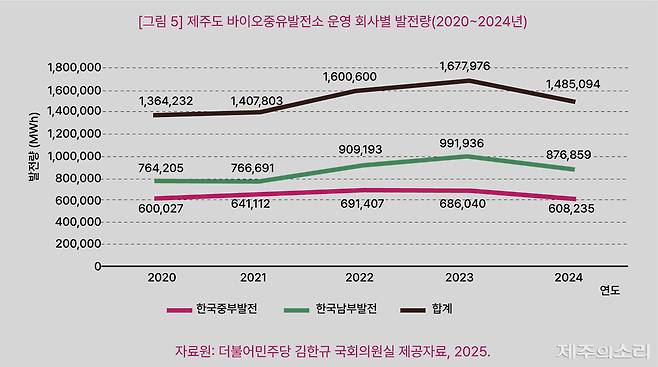 코리와 어필의 '녹색 허상, 붉은 현실: 한국 바이오연료 정책의 지속가능성 평가와 개선 과제' 발표 자료 갈무리. 해당 연구를 토대로 이들은 10일 오전 10시 제주도의회 도민카페에서 제주에서 팜유를 퇴출해야 한다고 주장했다. / 코리 홈페이지.