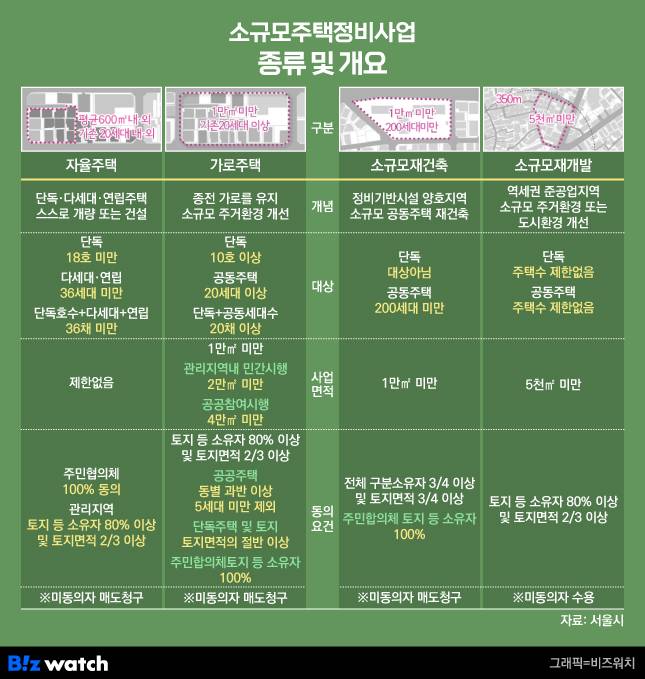 소규모주택정비사업 종류 및 개요/그래픽=비즈워치