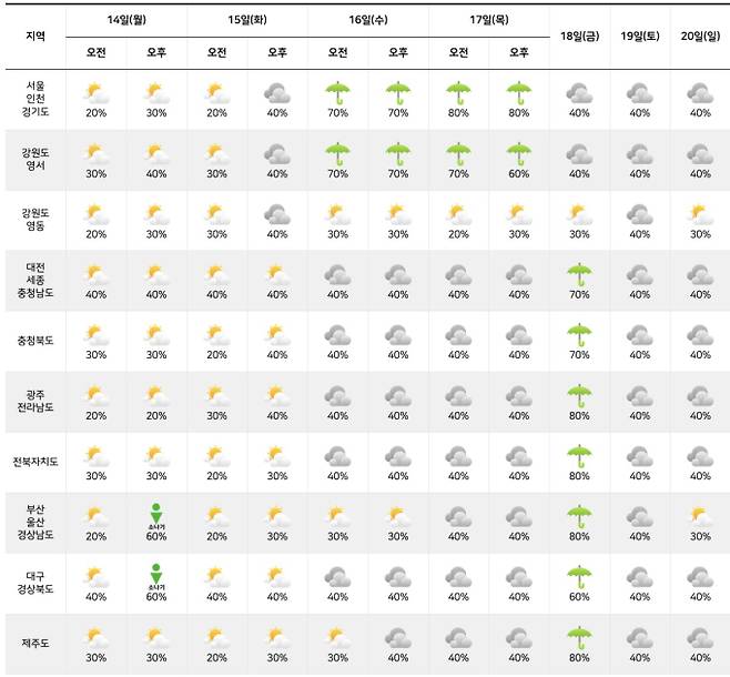 ⓒ기상청: 다음주날씨, 주간날씨, 주간예보, 중기예보