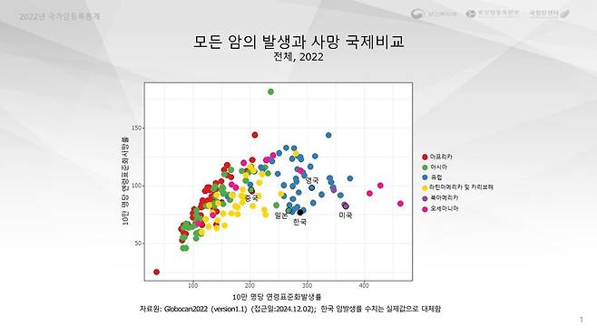 2022년 기준 전체 암종의 10만 명당 발생 및 사망률을 국가 간 비교한 그래프. 국립암센터 제공