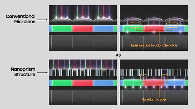 기존 마이크로렌즈 기술과 삼성전자가 개발한 나노프리즘 기술 비교