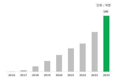 라인웍스 매출액 추이(사진=네이버클라우드 제공) *재판매 및 DB 금지