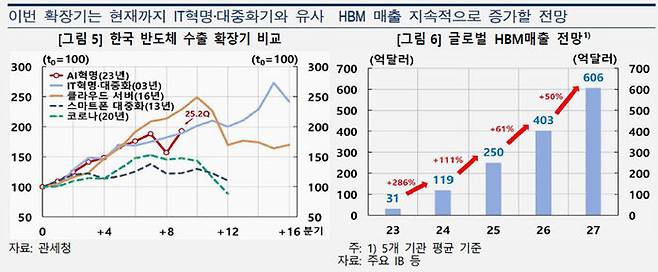 한국 반도체 수출 확장기 비교 등