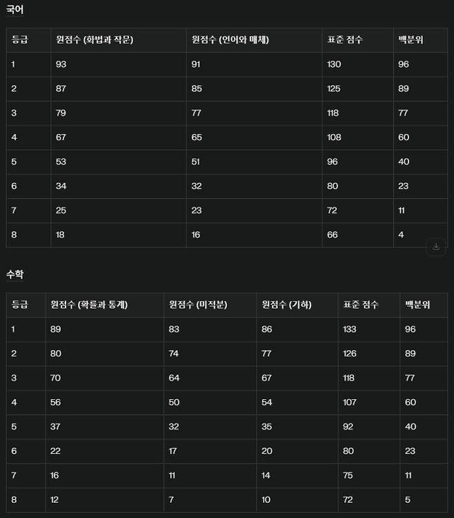 EBSi가 발표한 2025년 고3 7월 모의고사 예상 등급컷 ©bnt뉴스