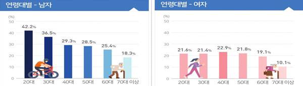 각 성별 연령대별 중강도 이상 신체활동 실천율./사진=질병관리청 제공