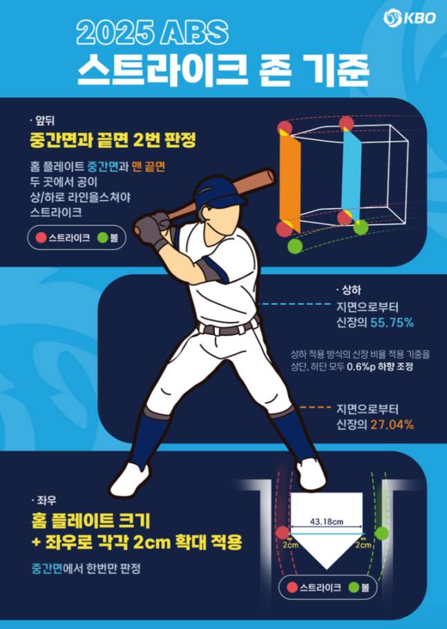KBO리그의 ABS 존 설명. /사진=KBO 제공