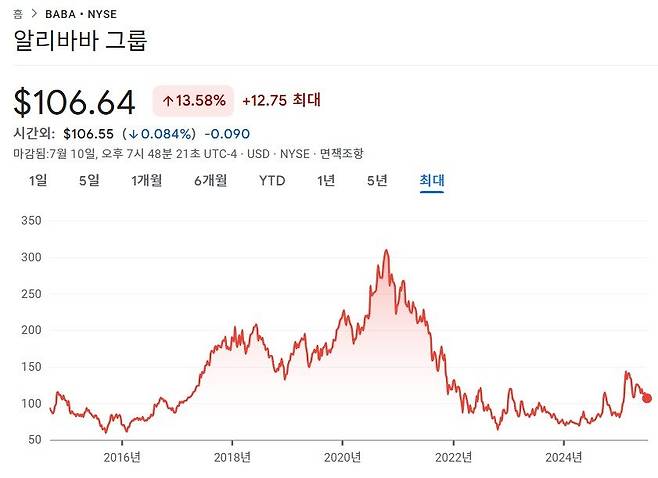 뉴욕증시에서 거래되는 알리바바 주가 추이. 2020년 10월 27일 최고점 317달러를 찍었지만 이후 주가는 추락했다. 구글 금융