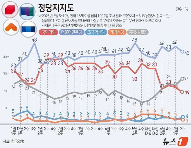 한국갤럽이 지난 8~10일 전국 만 18세 이상 남녀 1002명을 대상으로 진행한 정당 지지도 조사 결과, 민주당이 43%, 국민의힘은 19%로 집계됐다. ⓒ News1 윤주희 디자이너