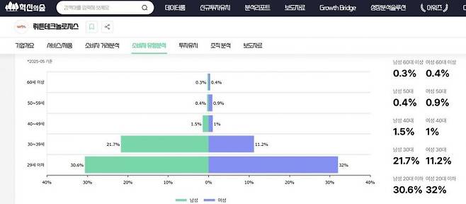 스타트업 분석 플랫폼 '혁신의숲'에 따르면 뤼튼은 20대 이하 사용자가 전체의 62%에 달할 정도로 젊은 층의 인기가 높다.
