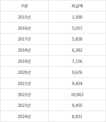 공영홈쇼핑 연도 별 취급액(단위 억원) - 공영홈쇼핑 연도 별 취급액(단위 억원)