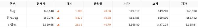 한국거래소(KRX) 금시장 국내 금값시세, 금가격 국제 금값 bnt, 한국거래소 금시세(금값) 0.89% 상승