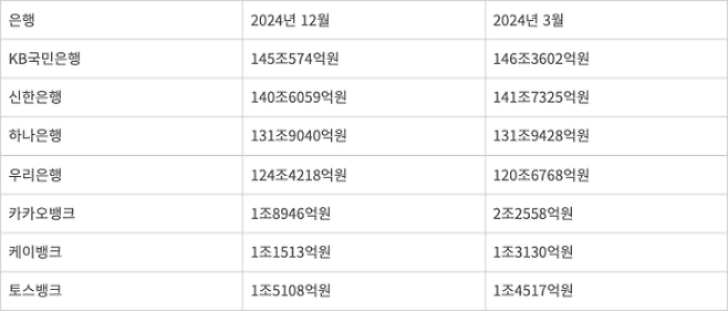 2024년 4분기~2025년 1분기 4대 시중은행 및 인터넷전문은행 중소기업 대출채권. 출처 금융감독원