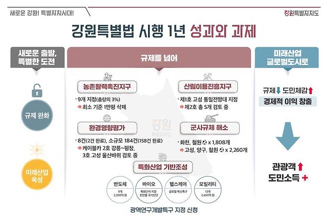 강원특별법 시행 1년 성과. 강원자치도 제공