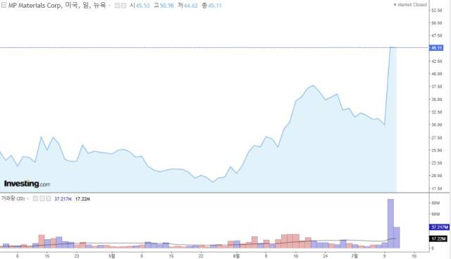MP머티리얼즈 주가 추이. 인베스팅닷컴