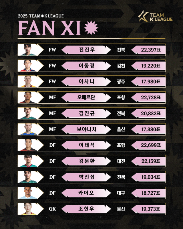 2025 팀 K리그 '팬 일레븐' 명단 발표. 한국프로축구연맹 제공