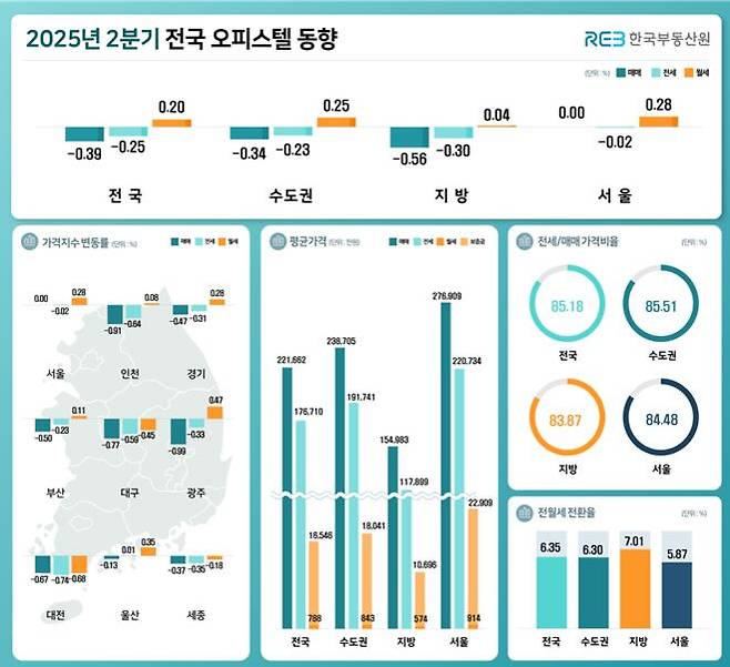 2025년 2분기 전국 오피스텔 가격 동향. /한국부동산원 제공