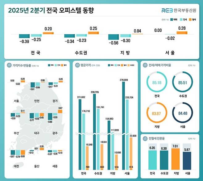 올해 2분기에도 전국 오피스텔 매매가격과 전세가격이 하락한 가운데 월세가격만 소폭 상승한 것로 나타났다.ⓒ한국부동산원