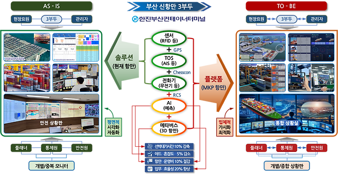 Meta K-Port 지능화 물류 플랫폼