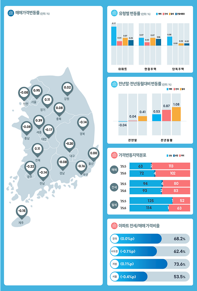 시도별 가격지수 변동률 정보그림. 한국부동산원 제공