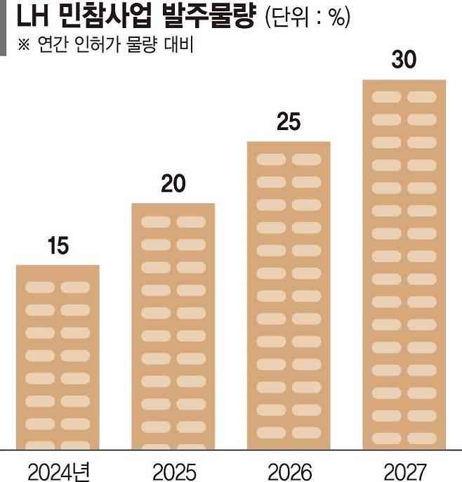 분리발주로 지은 아파트… 하자는 누가 책임지나 [부동
