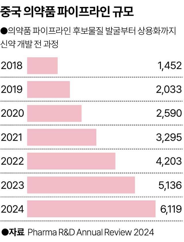 중국 의약품 파이프라인 규모. 그래픽=송정근 기자