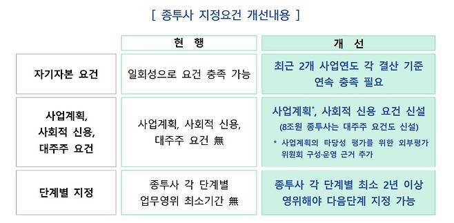 종투사 지정요건 개선 내용./사진=금융위원회