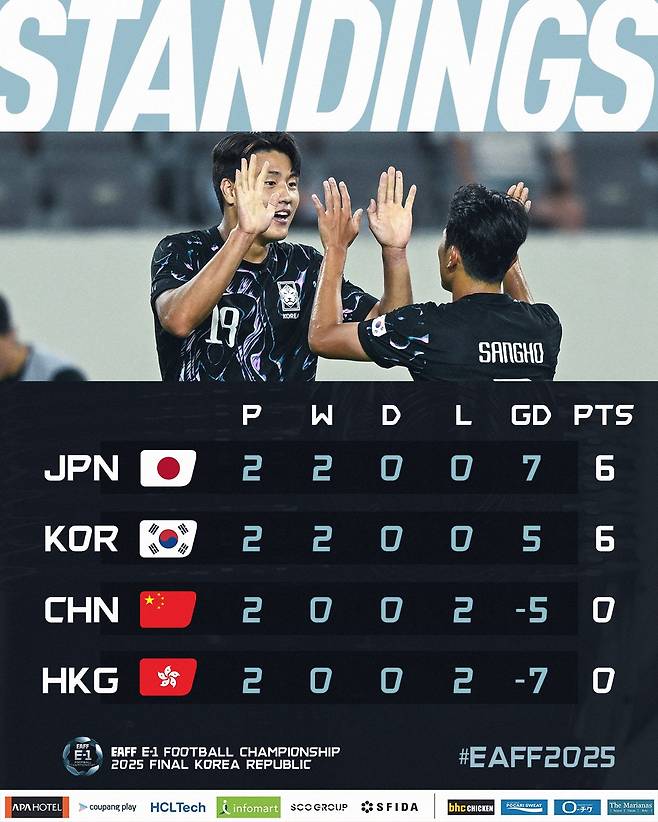 2025 동아시아촉구연맹(EAFF) E-1 챔피언십(동아시안컵) 중간 순위표. /사진=EAFF 제공