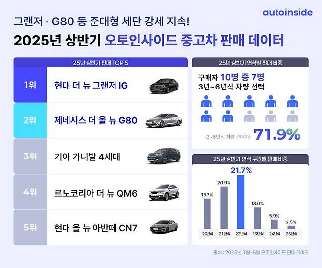 중고차 플랫폼 오토인사이드 분석 결과 2025년 상반기 최고 인기 모델은 현대차 더 뉴 그랜저 IG로 나타났다. 사진=오토인사이드