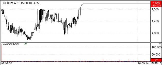 퀀타매트릭스 주가 추이.(자료=KG제로인 엠티닥터)