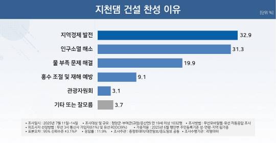 지천댐 건설 찬성이유. ㈜리얼미터 제공