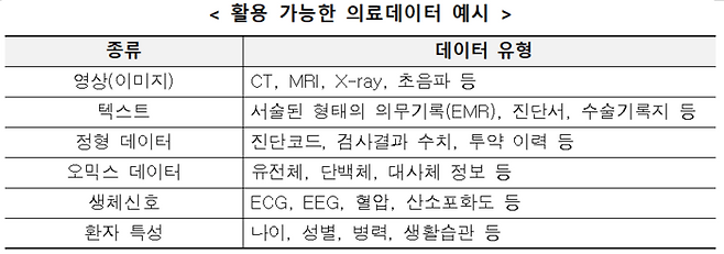 활용 가능한 의료데이터 예시(자료=보건복지부)