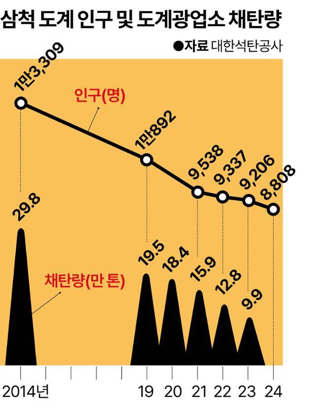 삼척 도계 인구 및 도계광업소 채탄량. 그래픽=강준구 기자