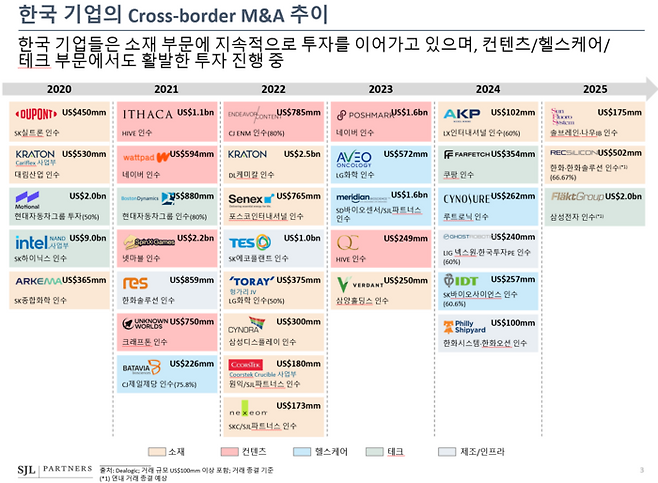 한국기업의 크로스보더 M&A 추이 <SJL파트너스>